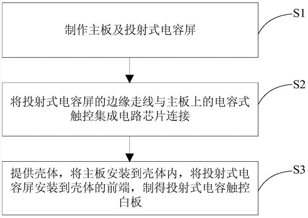 Manufacturing method of projected capacitive touch whiteboard and projected capacitive touch whiteboard