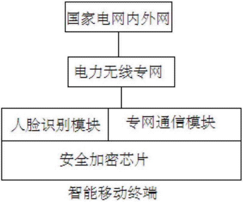 Mobile application information security system for power system and transmission method thereof