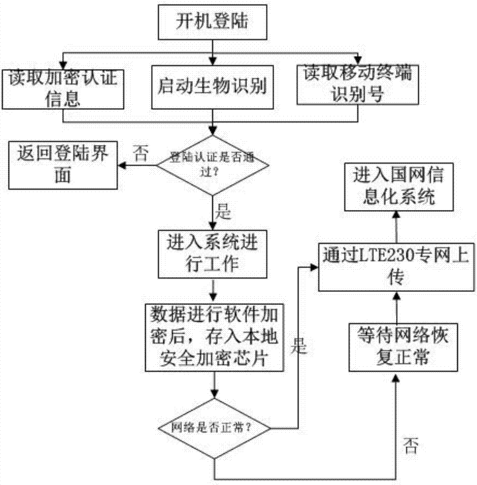 Mobile application information security system for power system and transmission method thereof