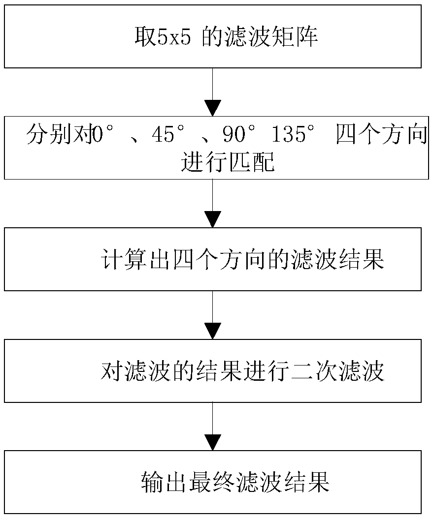 Image filtering method and device