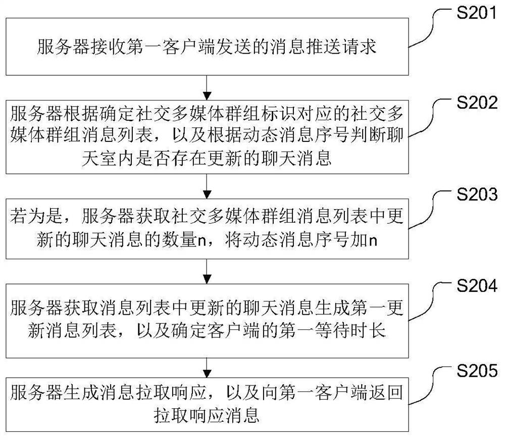 A chat message processing method, related equipment and system
