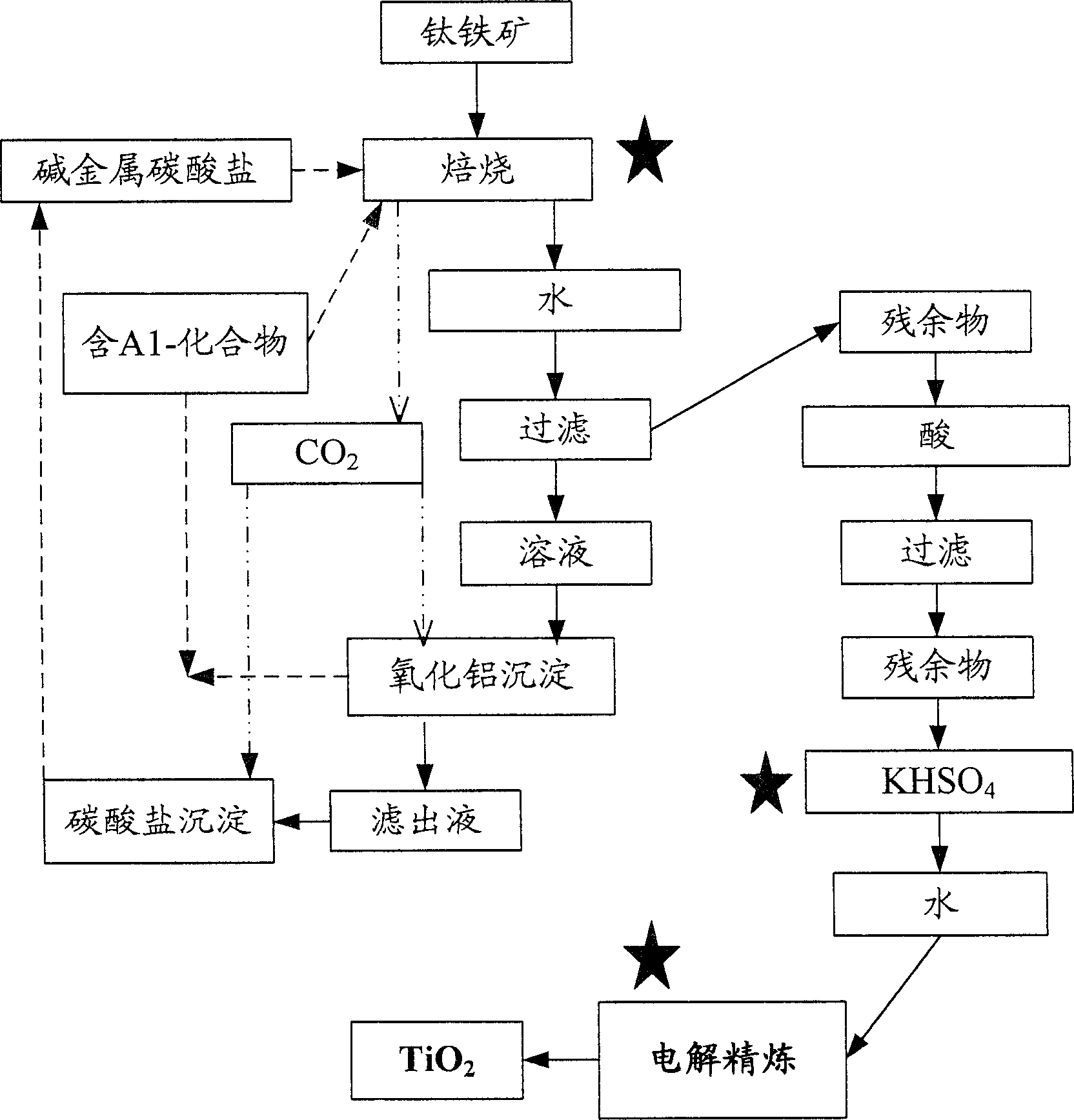 Extraction process for reactive metal oxides
