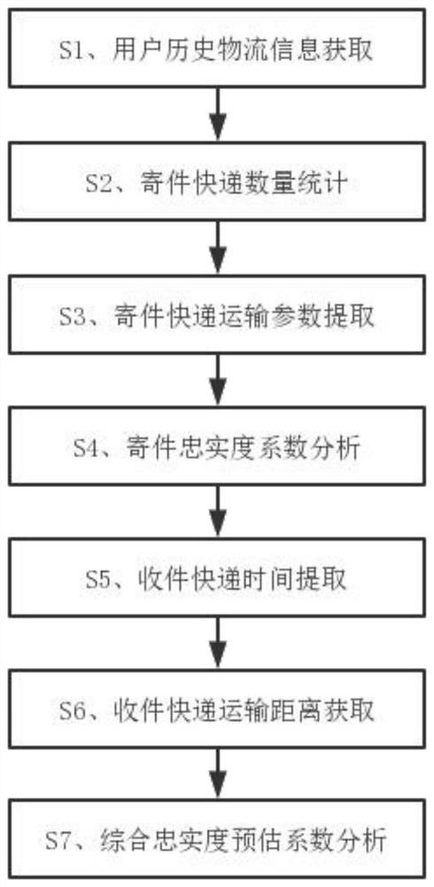 User management method and device and computer storage medium