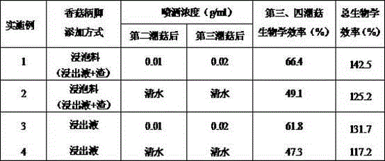 Cultivation method for Pleurotus cornucopiae