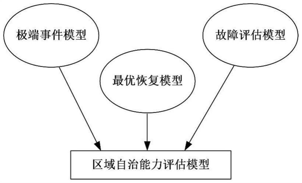 A regional autonomy capability evaluation method for distribution network with dg