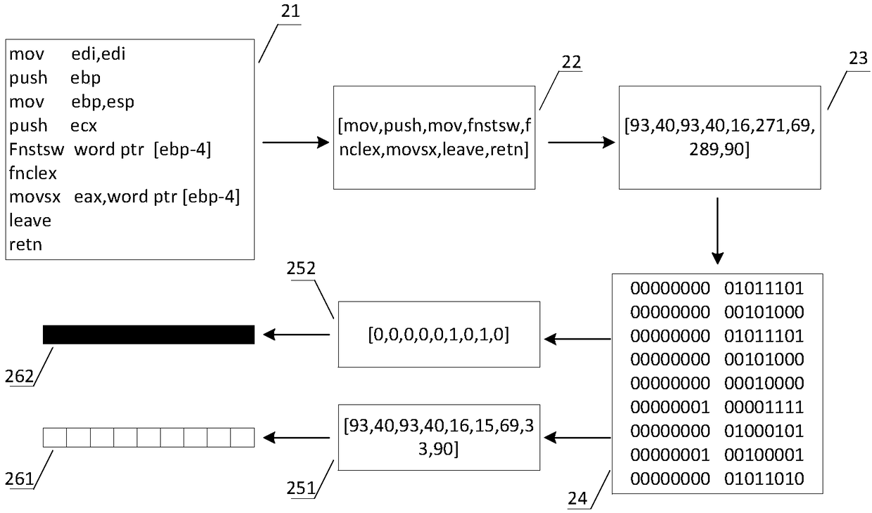 A malicious code classification method based on image texture fingerprint