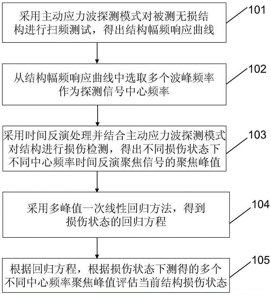 Multi-peak regression assessment method for structural damage based on time defocused peaks