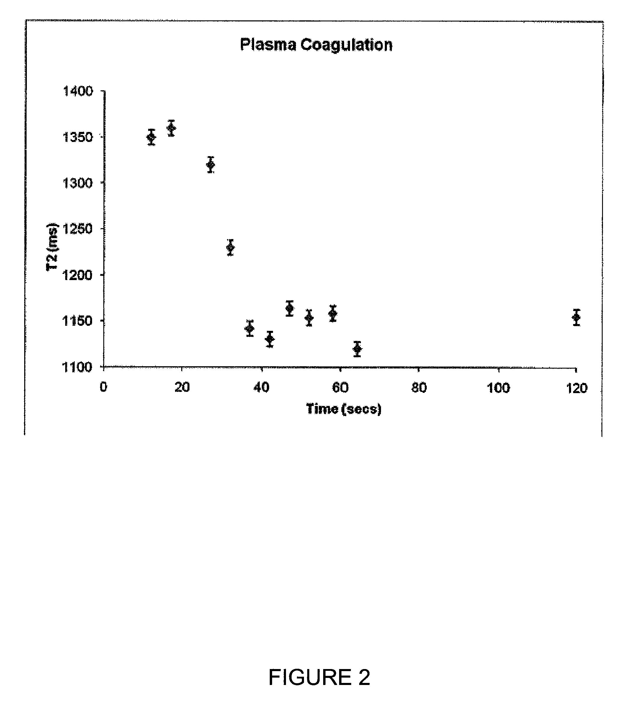NMR detection of coagulation time
