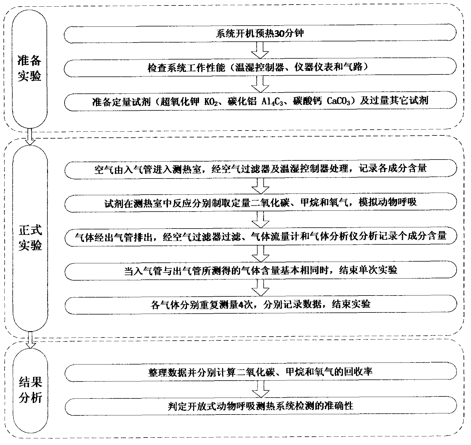 Inspection method of detection accuracy of open type animal breathing calorimetric system