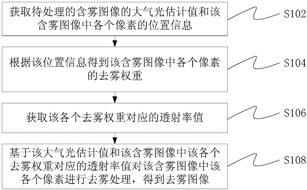 Image defogging method and equipment thereof