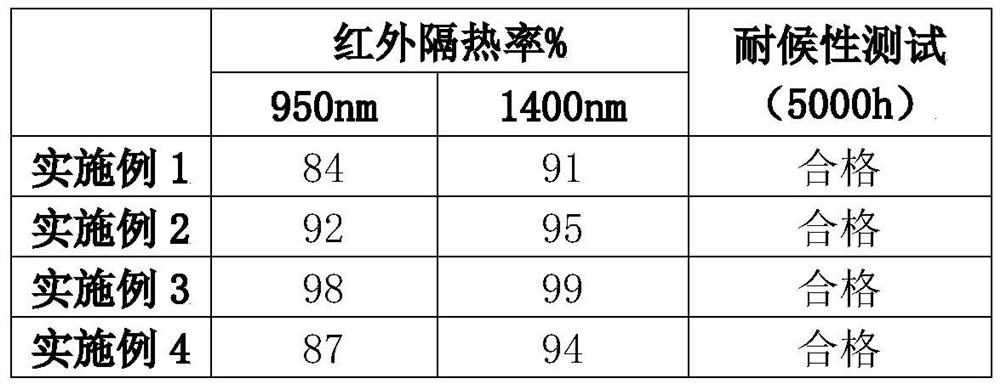 Infrared barrier composition and preparation method thereof