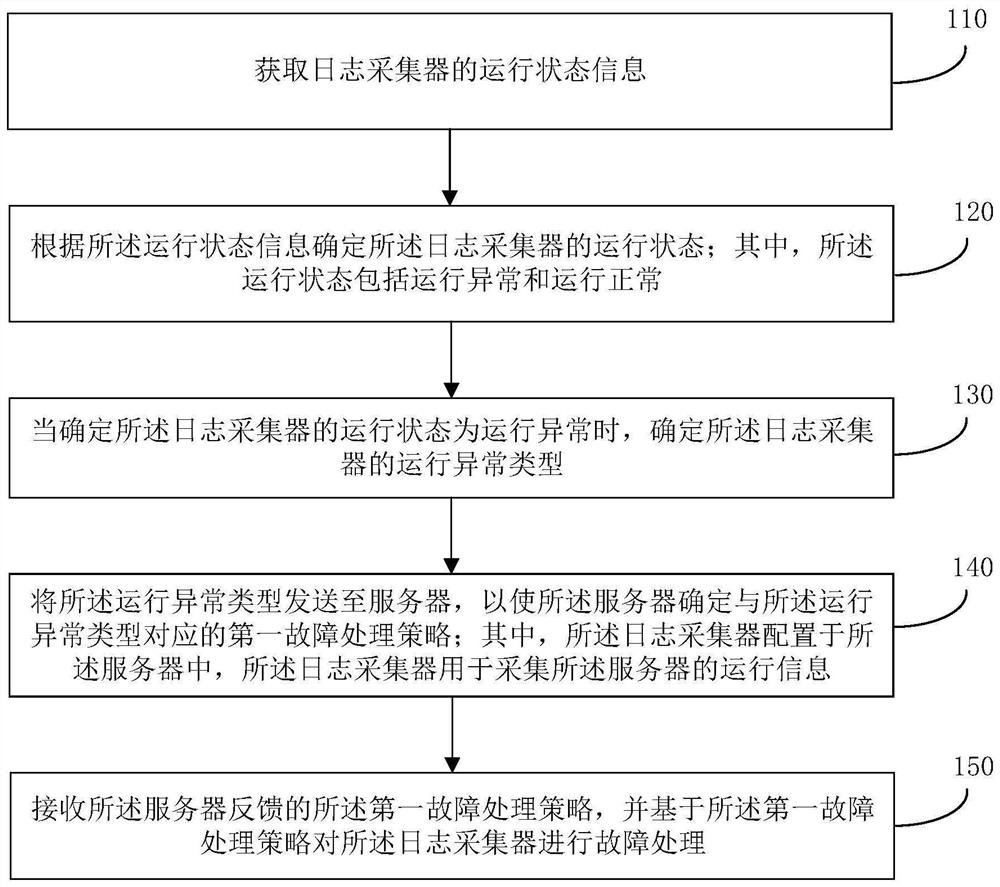 Fault processing method and device of log collector, medium and log collector