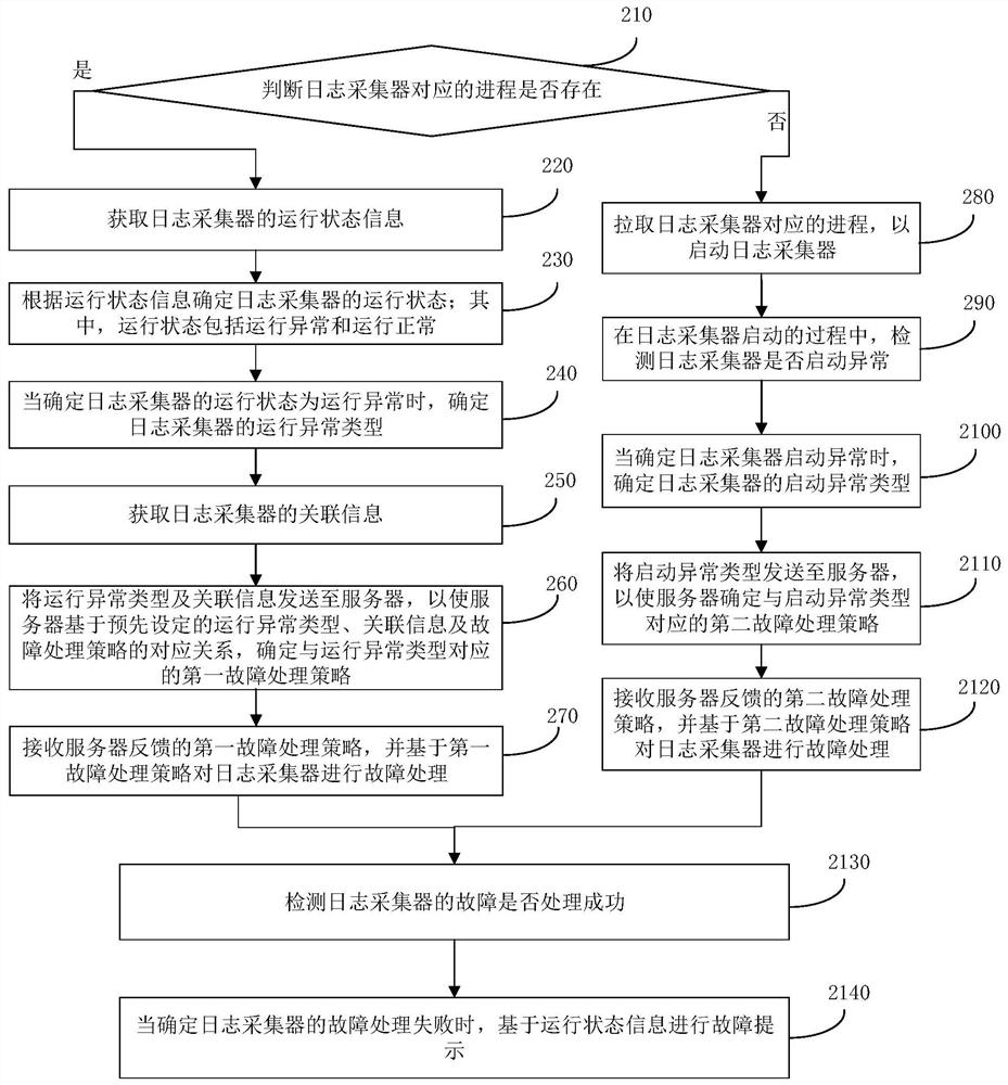 Fault processing method and device of log collector, medium and log collector