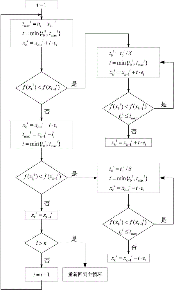 Cold-rolling mill multivariate strip shape control method based on constrained optimization algorithm