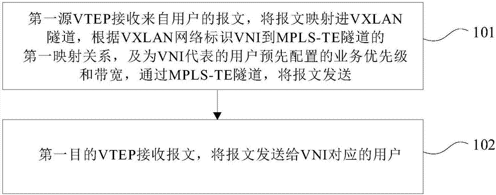 Differential implementation method of VXLAN business and VTEP, PE