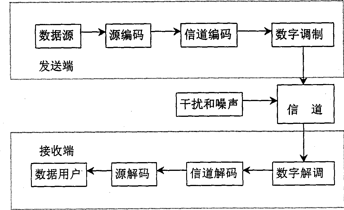 Time-domain synchronous orthogonal frequency division multiplex modulation method of low peak average power ratio