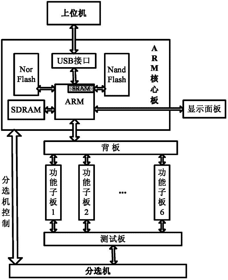 Dynamic allocation method for on-line programming of integrated circuit tester