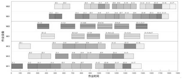 Flexible flow shop combinatorial scheduling rule generation method considering batch processing