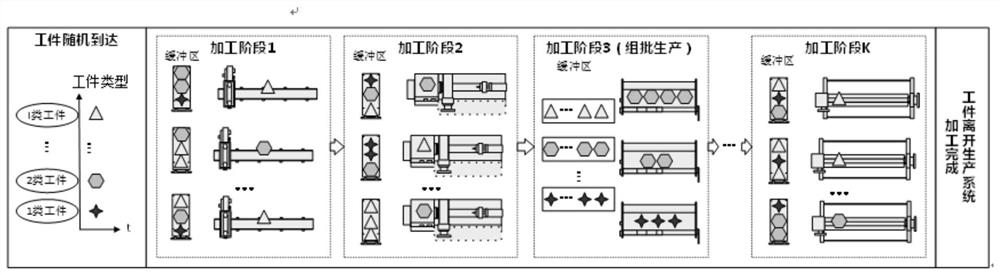 Flexible flow shop combinatorial scheduling rule generation method considering batch processing