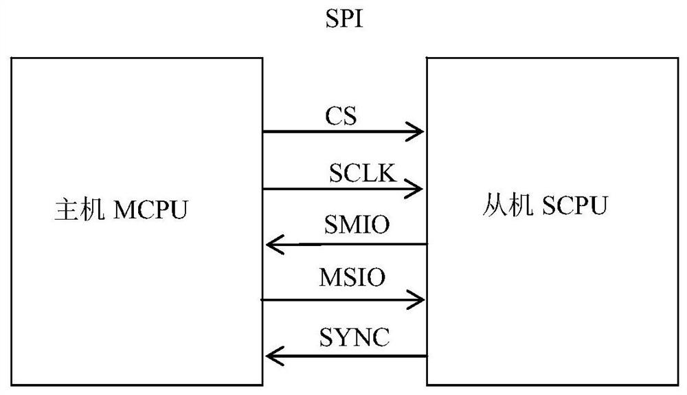 A high-speed SPI master-slave communication method, terminal equipment and storage medium