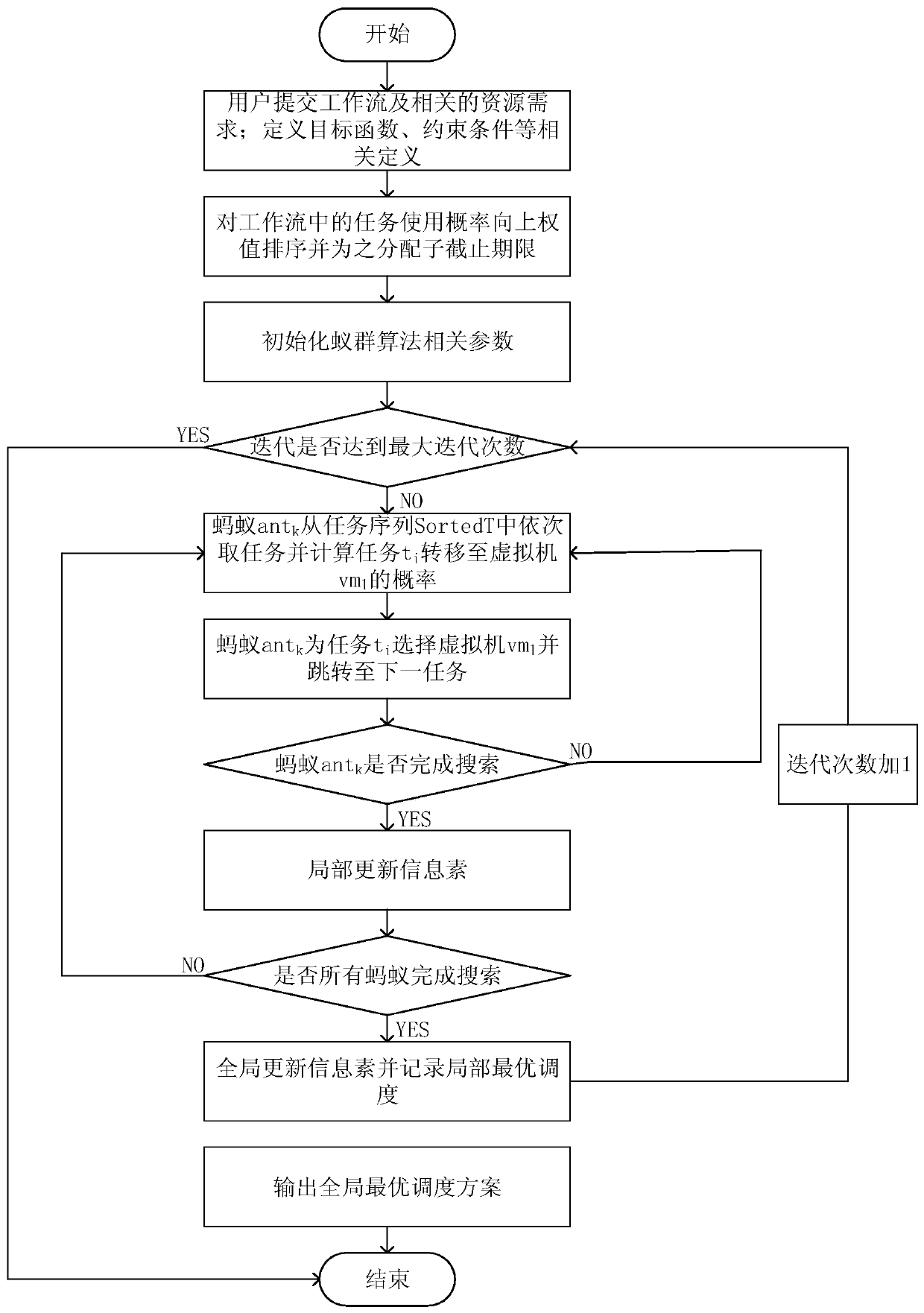 Time optimization scheduling method for cloud scientific work flow under expense budge constraint