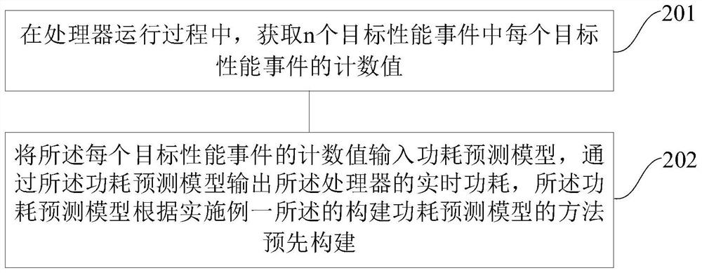 Method and device for constructing power consumption prediction model, electronic equipment and storage medium