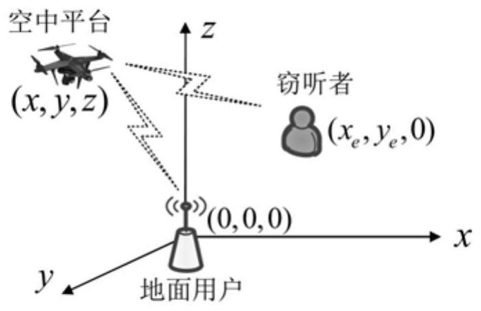 Dynamic deployment method of low-altitude mobile base stations to enhance the security of wireless network physical layer