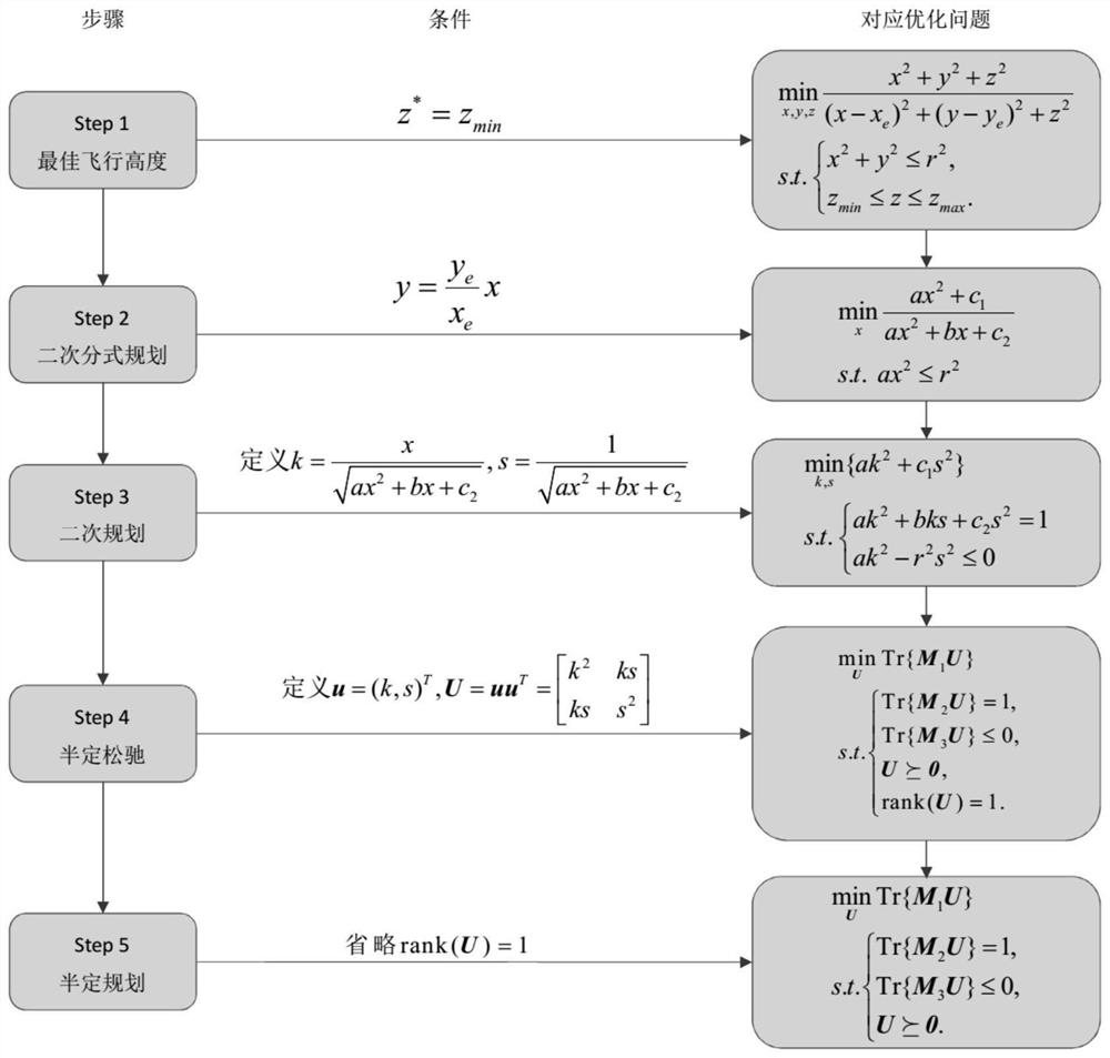 Dynamic deployment method of low-altitude mobile base stations to enhance the security of wireless network physical layer