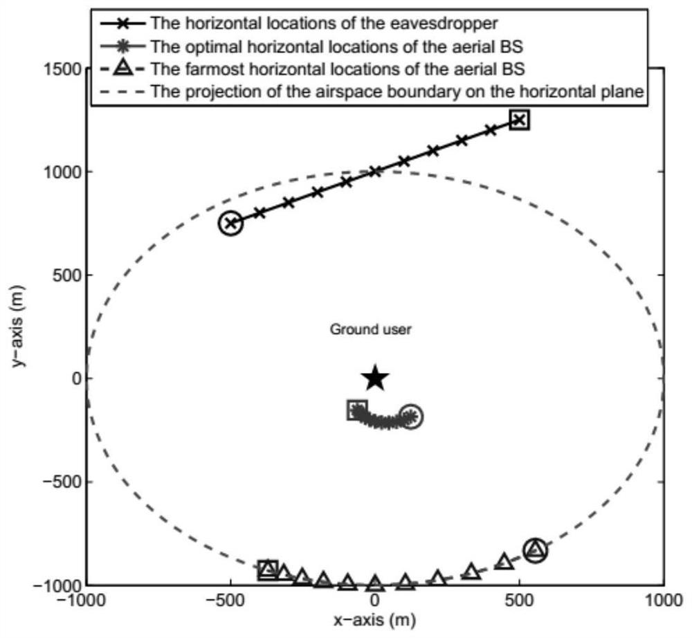 Dynamic deployment method of low-altitude mobile base stations to enhance the security of wireless network physical layer