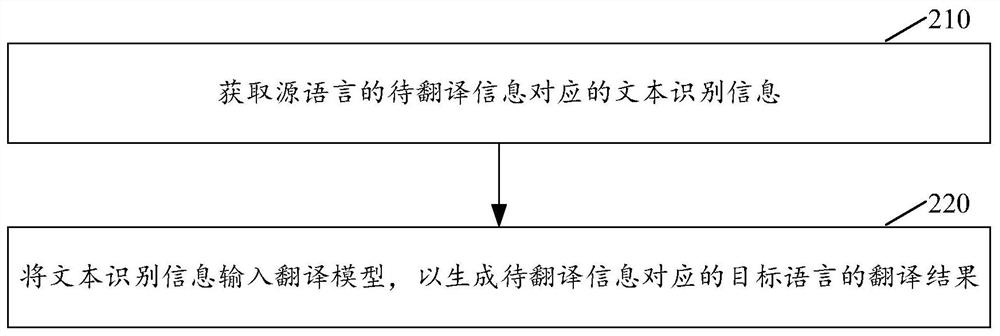 Translation method and device, computer readable storage medium and electronic equipment