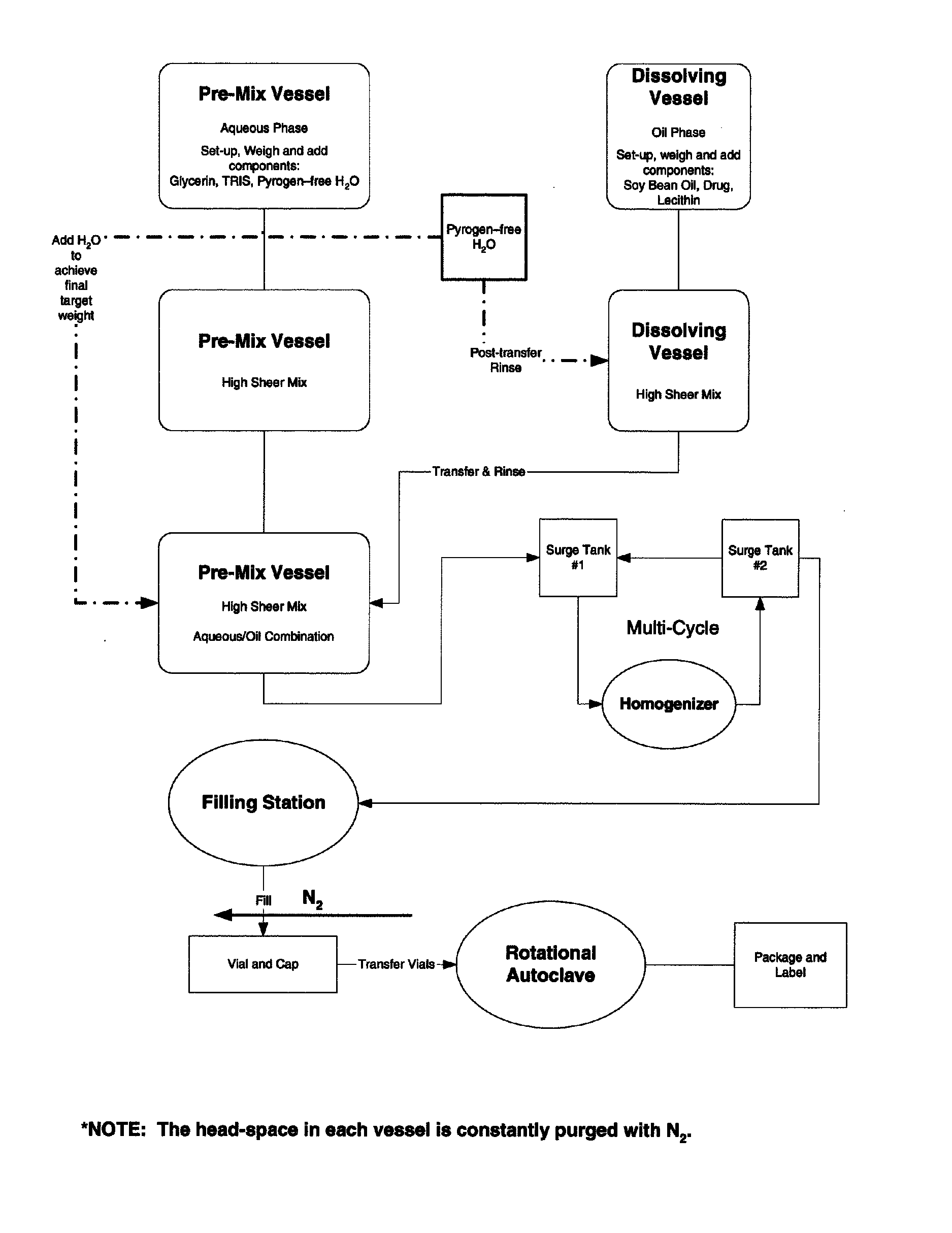 Stable emulsion formulations