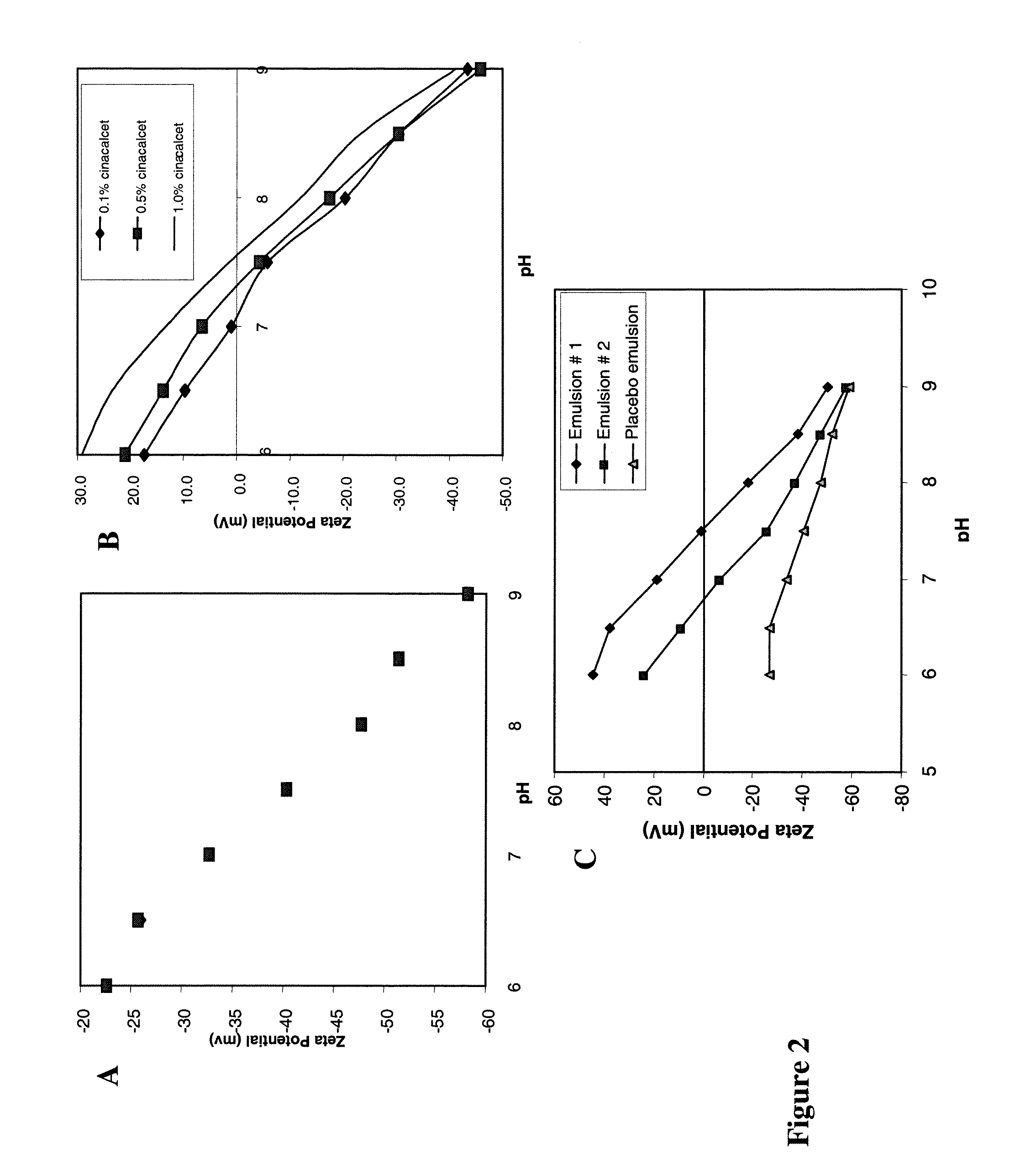 Stable emulsion formulations