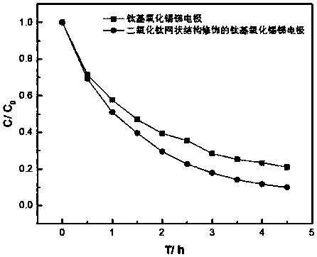 Titanium-based tin antimony oxide electrode modified by titanium dioxide network structure and preparation method thereof