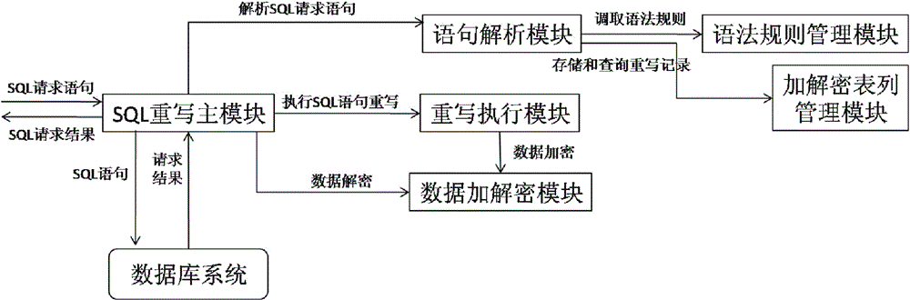 How to use the database external encryption and decryption system based on sql rewriting