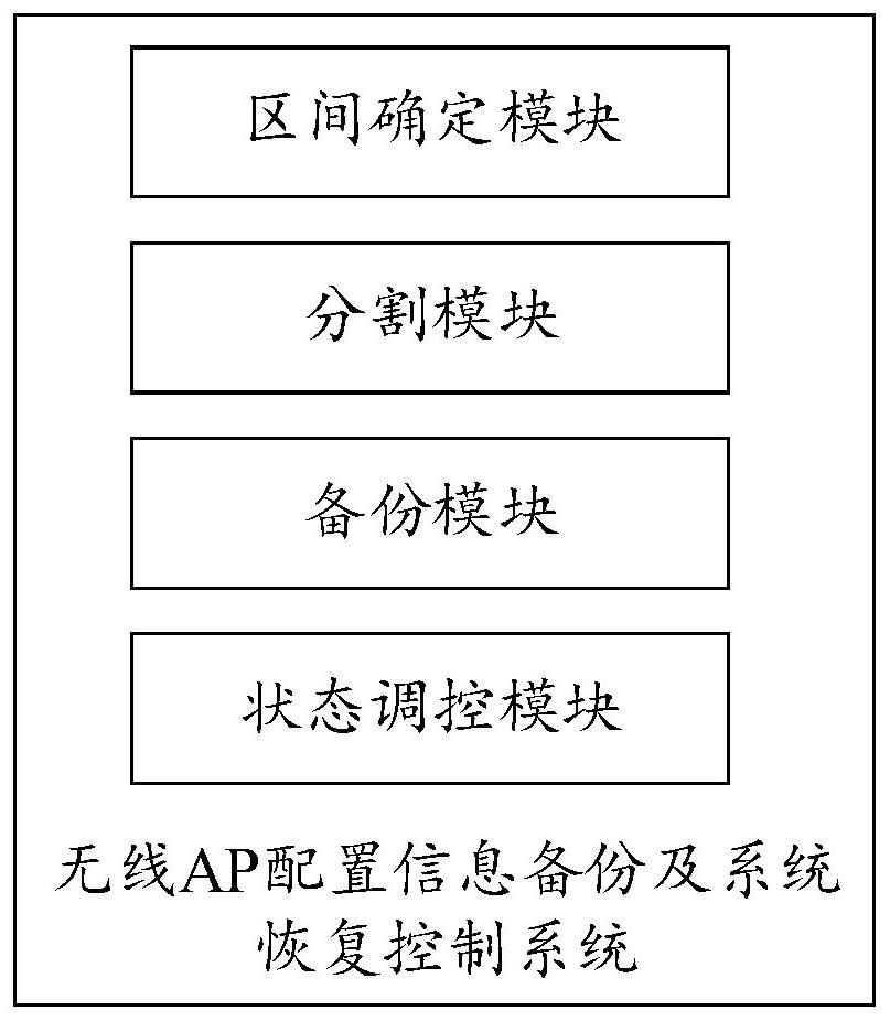 Wireless AP configuration information backup and system recovery control system