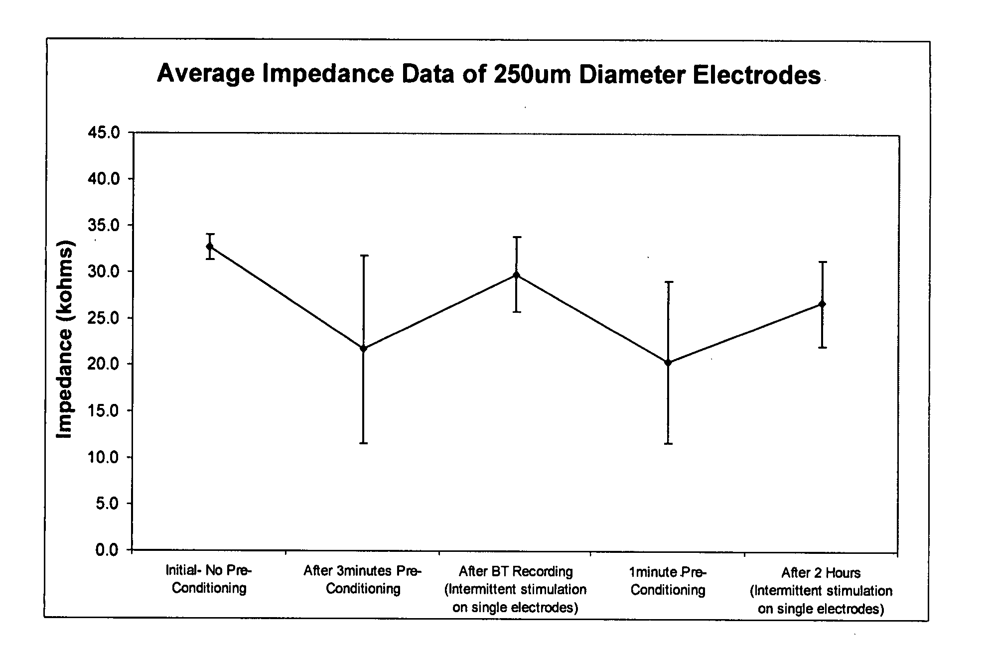 Method for measuring stable and reproducible electrode-tissue impedance