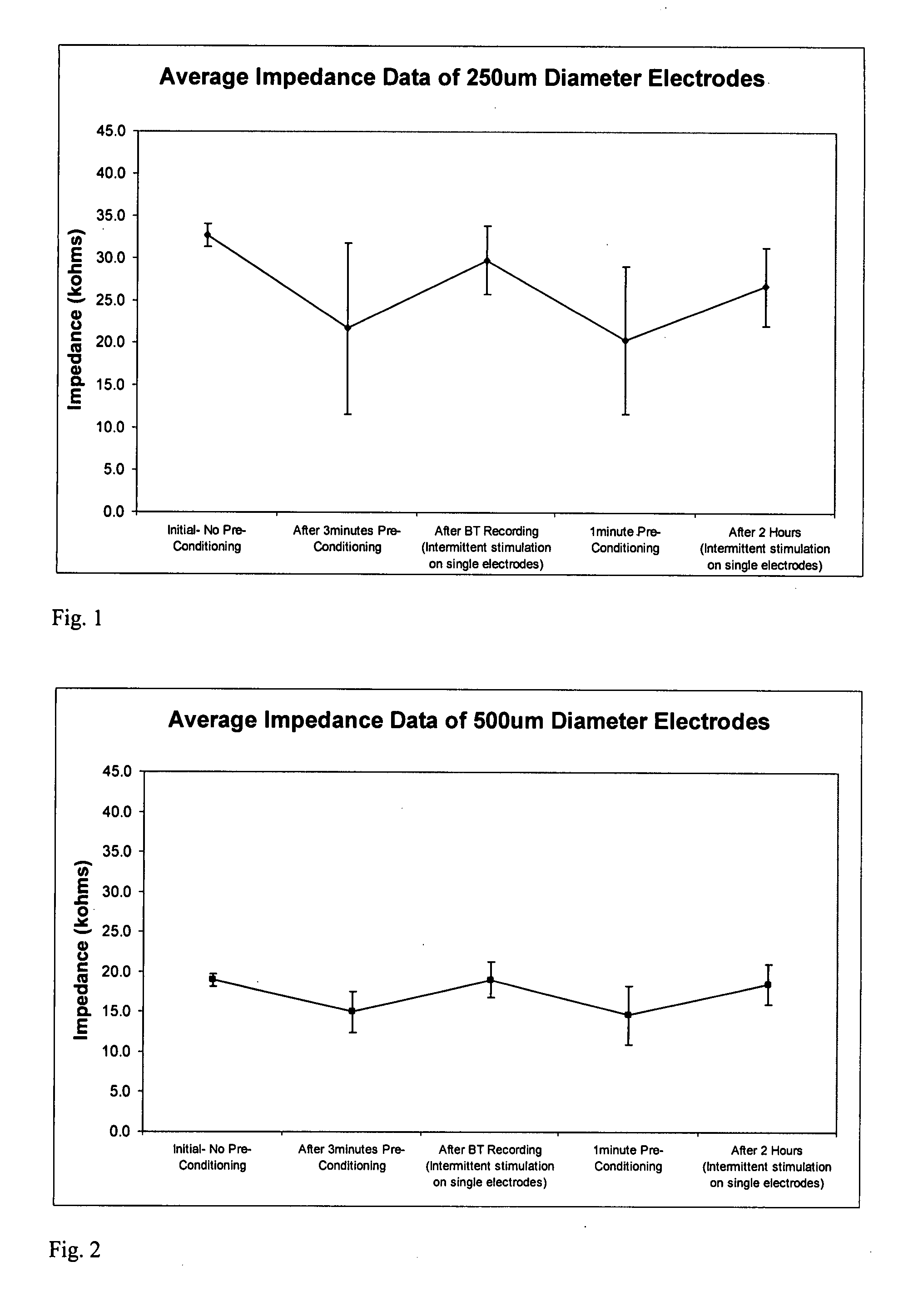 Method for measuring stable and reproducible electrode-tissue impedance