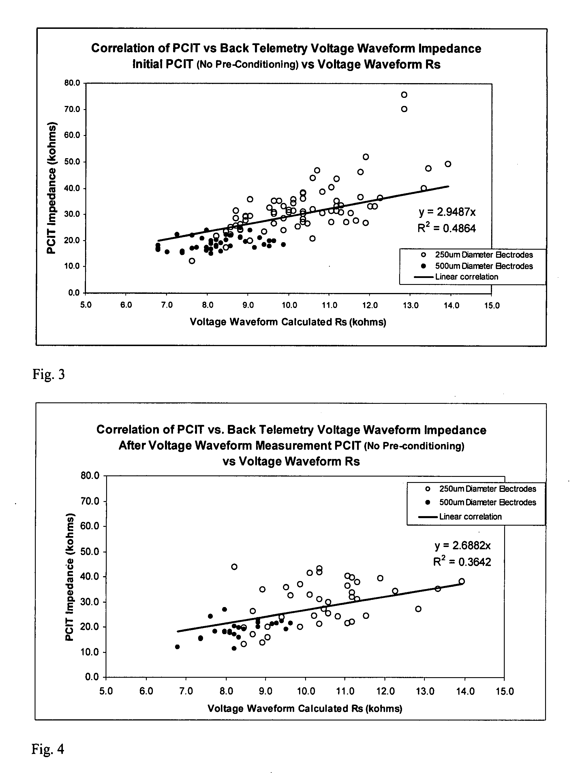 Method for measuring stable and reproducible electrode-tissue impedance