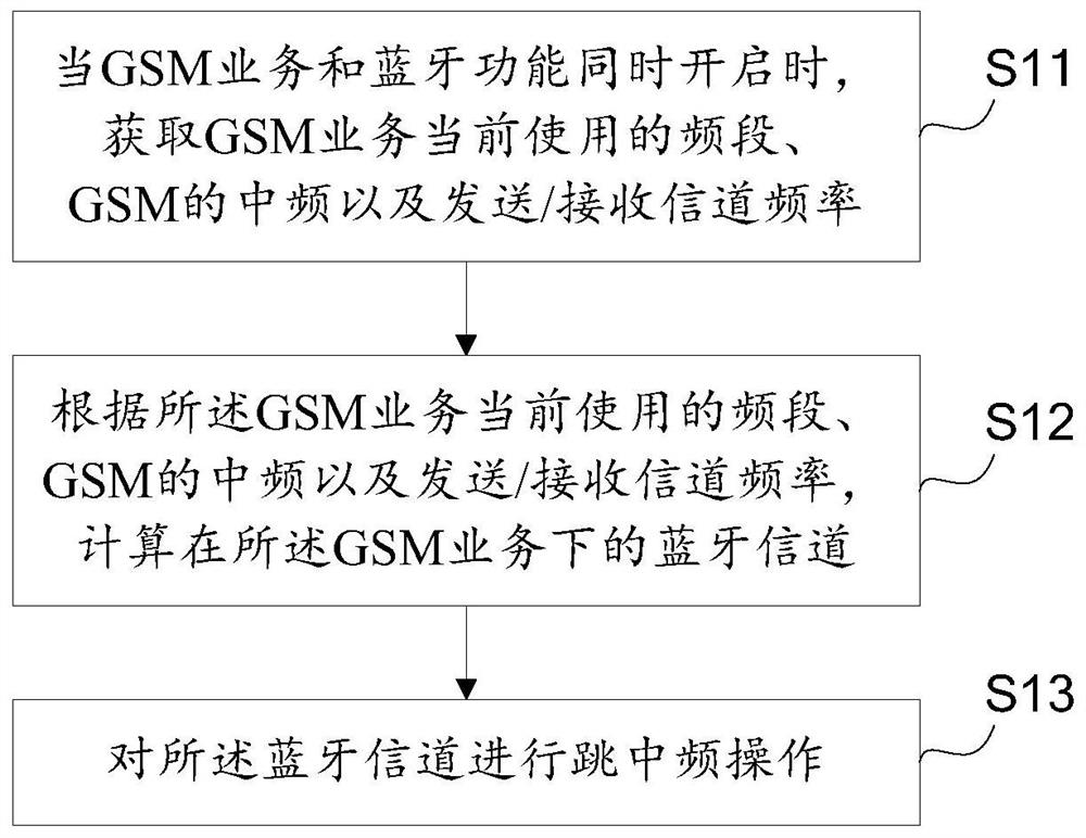Method, device and mobile terminal for suppressing interference of gsm to bluetooth
