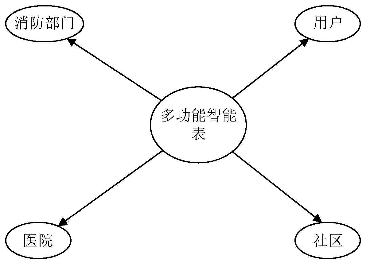 Household multifunctional comprehensive intelligent meter