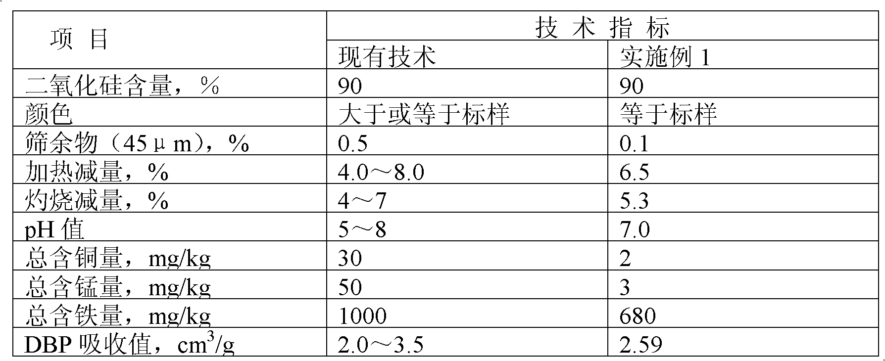 Method for producing modified white carbon black