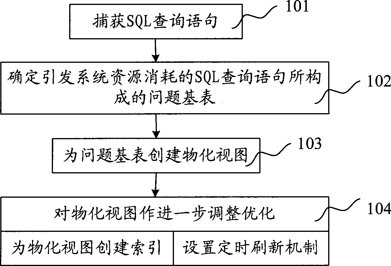 System performance optimization method and system based on materialized view