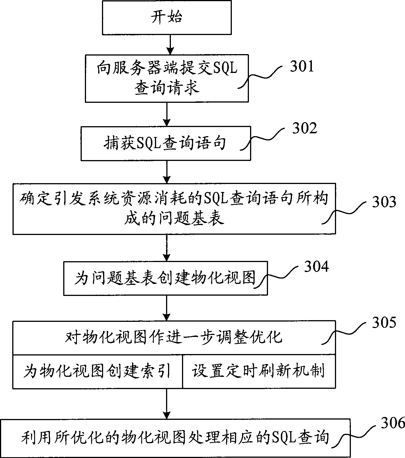 System performance optimization method and system based on materialized view