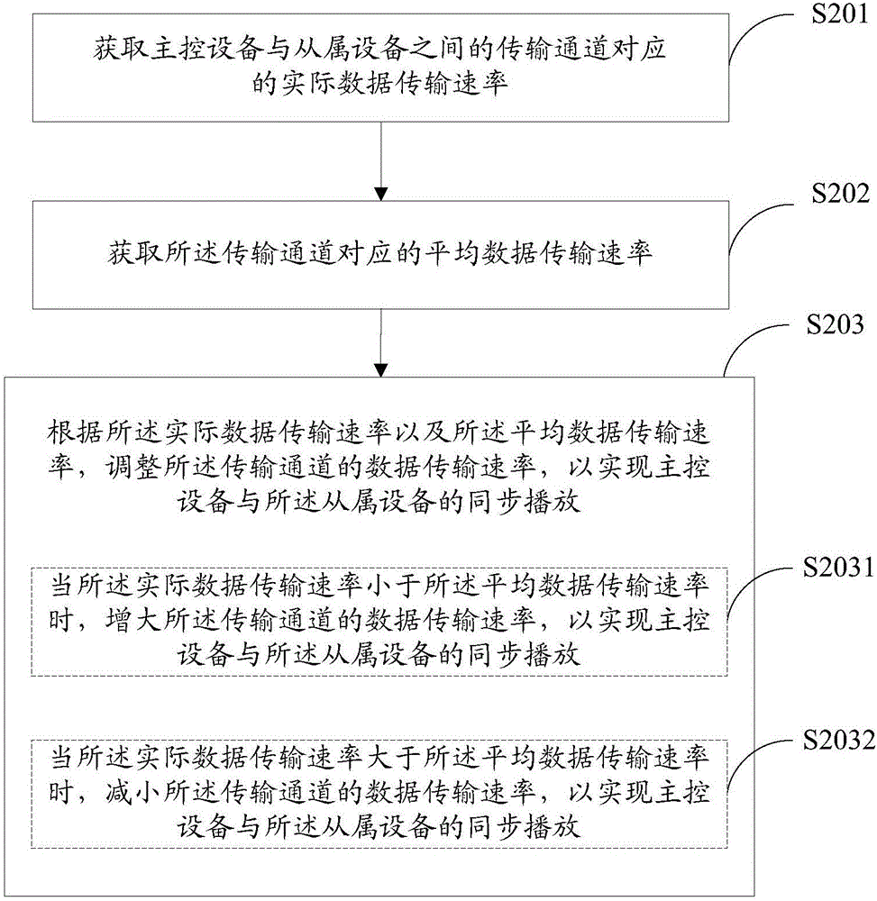 Multimedia synchronous playing method, device and system and terminal
