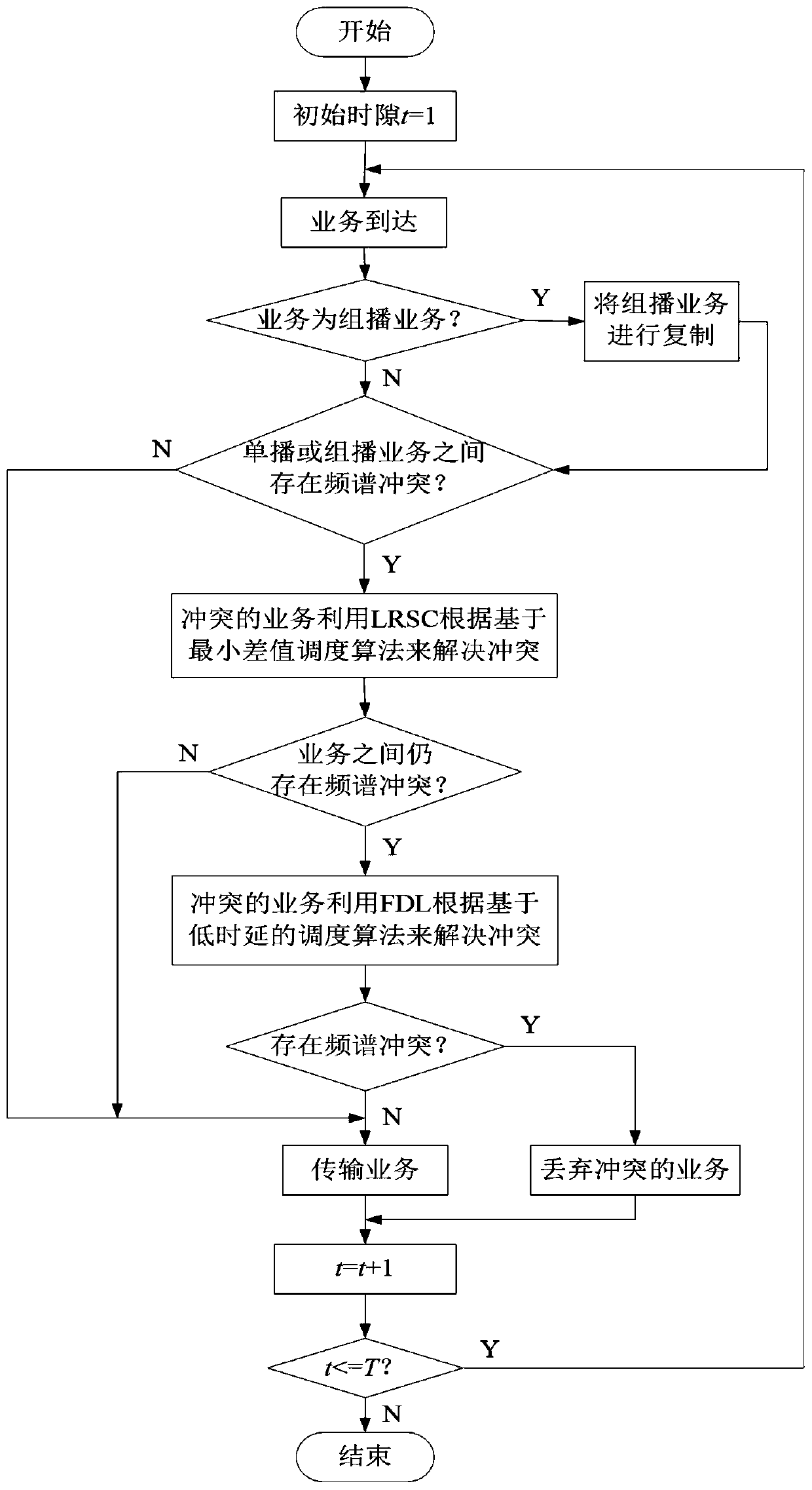 Multicast Switch Node Conflict Resolution Method Based on Spectrum Conversion and Optical Buffering Technology