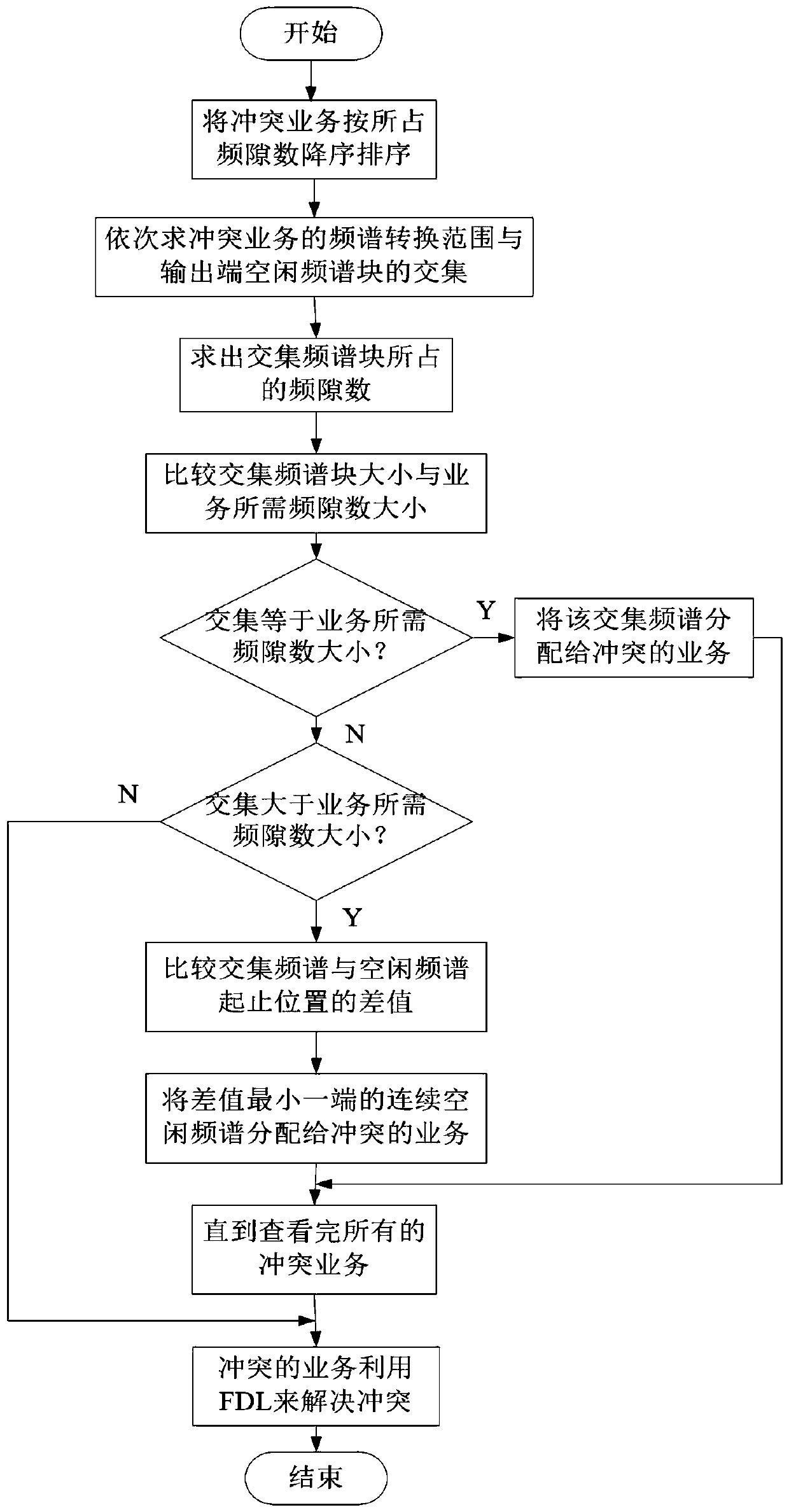 Multicast Switch Node Conflict Resolution Method Based on Spectrum Conversion and Optical Buffering Technology