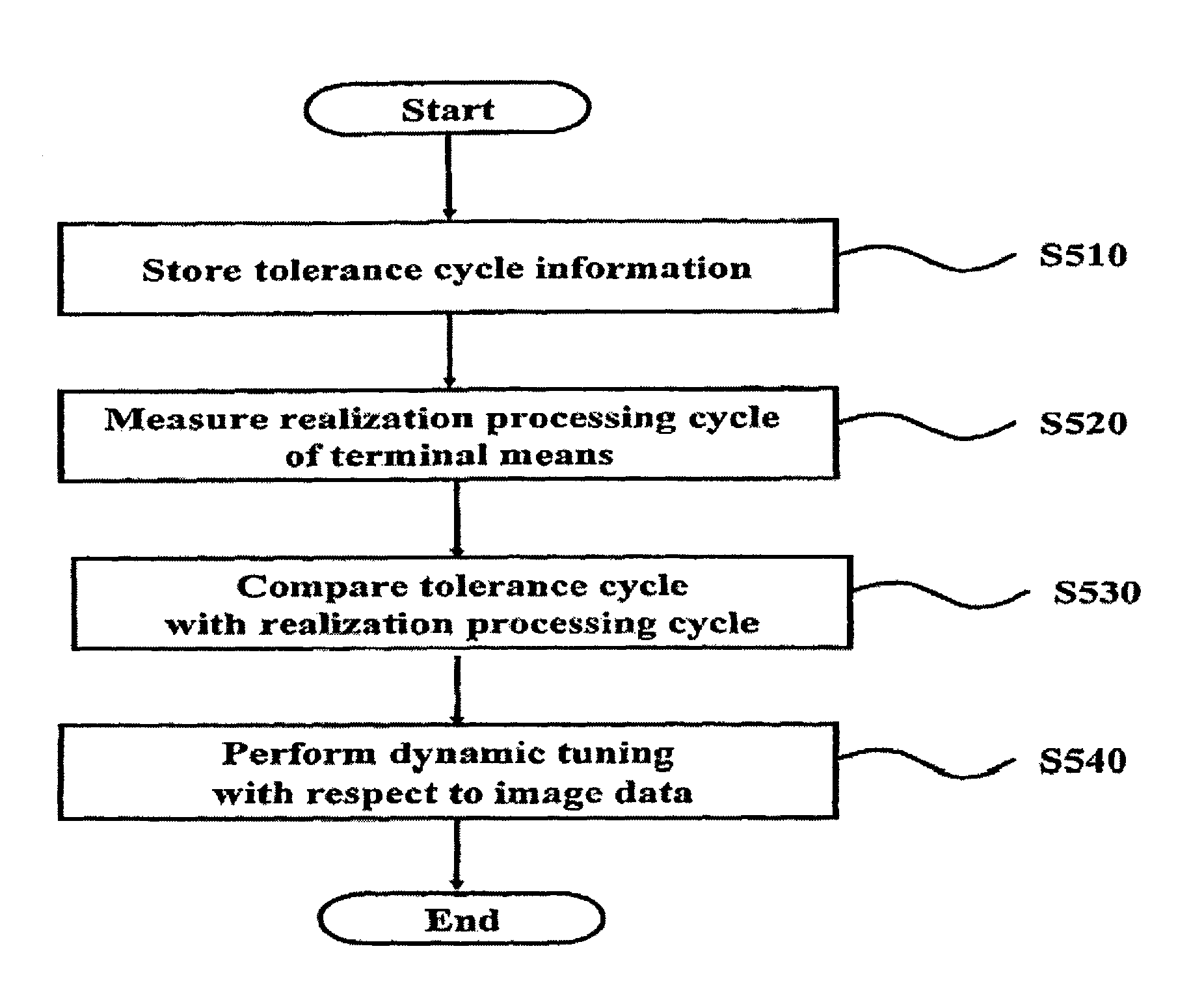 Method of improving the presentation of image data which inter-locked with video signals throughput of a terminal and a system thereof