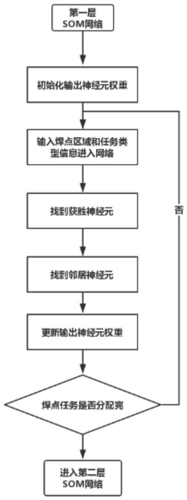 Task assignment and path planning method for multi-layer som heterogeneous welding robot