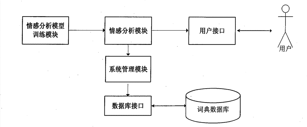Fine-grained sentiment analysis system and method specific to product comment information