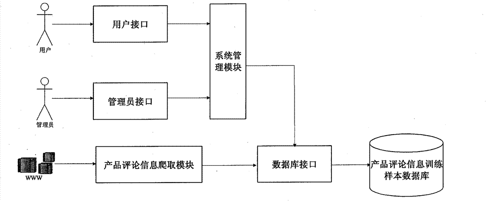 Fine-grained sentiment analysis system and method specific to product comment information